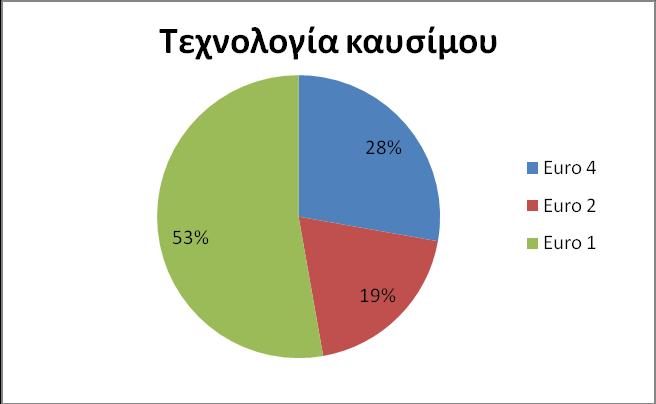 Ύστερα από επεξεργασία των δεδομένων σε φύλο excel προέκυψε το διάγραμμα 6.6 της ποσοστιαίας κατανομής των λεωφορείων με βάση τις προδιαγραφές καυσίμου. Διάγραμμα 6.