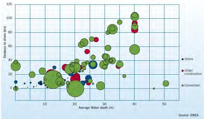 Το μέσο βάθος νερού και απόσταση από την ξηρά για τα εγκατεστημένα, υπό κατασκευή και μελλοντικά υπεράκτια αιολικά πάρκα ( το μέγεθος της φυσαλίδας αντιπροσωπεύει την συνολική παραγωγική ικανότητα