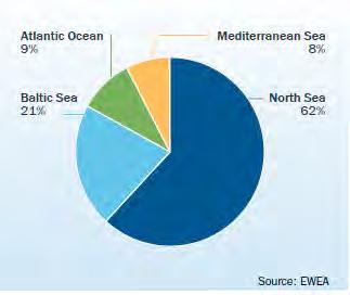 Μερίδιο των μελλοντικών υπεράκτιων αιολικών πάρκων ανά θάλασσα (mw) 2.1.