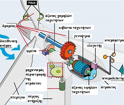 3.2.2 Δομή των ανεμογεννητριών Ο άνεμος δεσμεύεται στα πτερύγια και μέση ενός άξονα μεταφέρεται η κίνηση στο κιβώτιο ταχυτήτων. Από εκεί ένας άλλος άξονας μεταφέρει την κίνηση στην γεννήτρια.