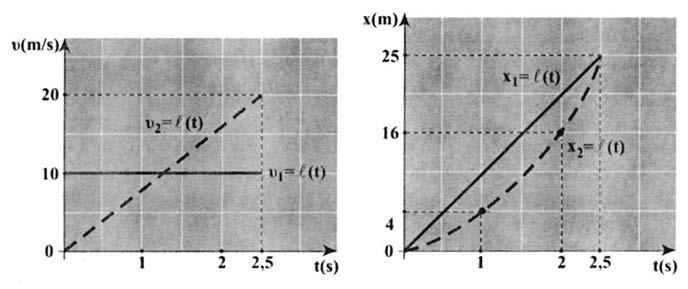 Ευθύγραμμη κίνηση Από την επίλυση της δευτεροβάθμιας εξίσωσης βρίσκουμε t = 5s που απορρίπτεται και t = 5s που είναι η δεκτή λύση. 5. Α. Όταν τα κινητά συναντηθούν θα έχουν διανύσει ίσα διαστήματα.