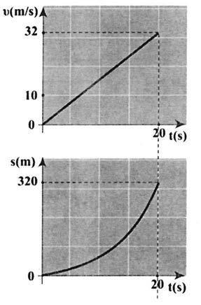 Ευθύγραμμη κίνηση 3 και s = υ0t α t ή s = 0,5,5 m ή s = 8,75m. Β. Από τη σχέση υ=υ0 α t θέτοντας υ = 0 βρίσκουμε για το ζητούμενο υ0 0 χρόνο: 0=υ0 α t ή t = = s ή t = 5s.