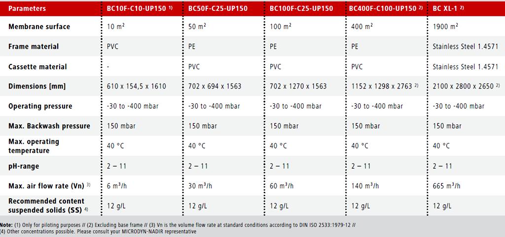 Απαίτηση 100-140 m 3 /h