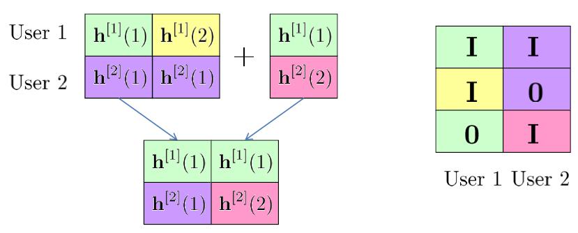 Σχήμα 21: Δομή supersymbol και beamforming matrix της μεθόδου BIA για 2-user 2x1 MU-MIMO Στο Σχήμα 21, με h [u] (m) συμβολίζεται ο συντελεστής του καναλιού μεταξύ της κεραίας του χρήστη u (=1 ή 2)