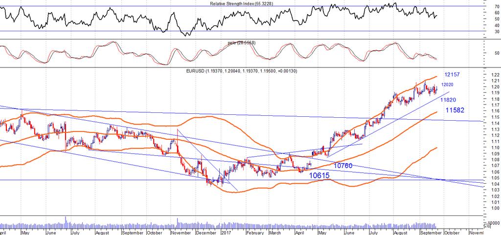 SEPTEMBER 25 2017 EUR/USD DAILY CHART Comment: long stop 11822 To 120 δοκιμάστηκε χωρίς να μπορέσει να κατοχυρωθεί.