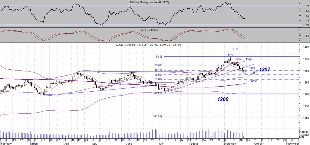 GOLD position long stop loss 1267 Η διάσπαση του 1320 έδωσε και την αντίστοιχη κίνηση. Το 1287 και 1272 είναι στηρίξεις στην παρούσα.