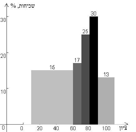 המספר לאחוזים. בכיתה 40 תלמידים, לכן = 40 M, וערכי השכיחות היחסית עבור 5 קבוצות הציונים הם: s <60 = 6 40 =0.15, s 60-70 =0.17, s 70-80 =0.5, s 80-90 =0., s 90-100 =0.