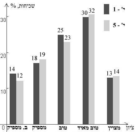 שווה: הוא מציין את תחום הערכים המאפיינים את הקבוצה, ויכול להשתנות מקבוצה לקבוצה.