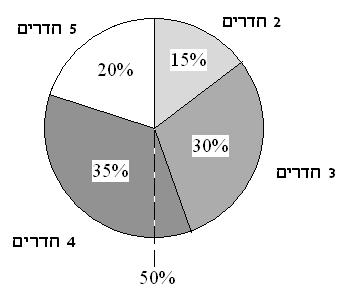 נמצא את המספר הכולל של כל הציונים השווה למספר התלמידים: = 50 +5+6+6+8+9+7+4+. המספר הוא אי-זוגי. הציונים כבר מסודרים בסדר עולה. במקומות 5 ו- 6 נמצא הציון 80, לכן זה החציון של הסדרה.