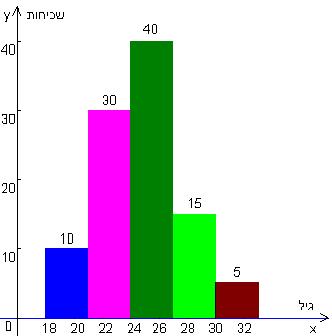 ב) מוצאים את מספר כל החלקות: = 40 7+1+7+8+6 = N, החלקות המרכזיות: מס' 0 ו- 1. מהטבלה רואים שהן שייכות לקבוצה של שבעה טון. ג) חישוב ממוצע הריבועים, שונות וסטיית תקן: x = 16*6+6*8+49*7+64*1+81*7 = 51.