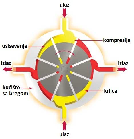 Ozbiljan nedostatak jednoradnih krilnih pumpi, velika sila priaska na rotor pumpe pa samim Am i na oslonce, doveo je do potrebe da se razviju dvoradne i višeradne pumpe.