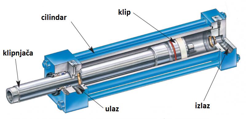 Saglasno shemi izvođenja formira se i konstrukcija cilindra.