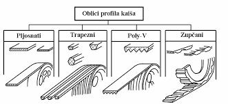 Pljosnat kaiš se upotrebljava za prenos malih