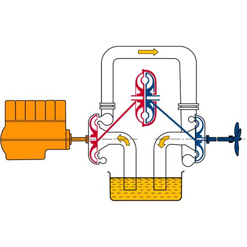 Hidrodinamički prenos snage Kod hidrodinamičkih prenosnika snage, energija pogonskog agregata / motora se transformiše posredstvom hidrauličke mašine / pumpnog kola u kineačku energiju radnog fluida