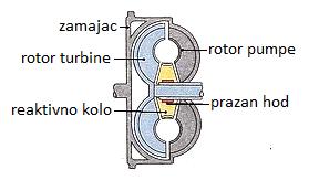 Preko ulja, koje cirkuliše u ovim kolima, pretvarač prenosi snagu koja se dovodi na