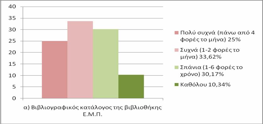 Πόσο συχνά χρησιμοποιείτε τα παρακάτω