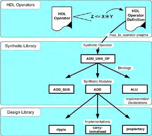 modules. Κάθε synthetic module δύναται να έχει πολλαπλές υλοποιήσεις. Στο σχήμα που ακολουθεί παρουσιάζονται οι μεταβάσεις μέχρι την επιλογή της καταλληλότερης υλοποίησης.