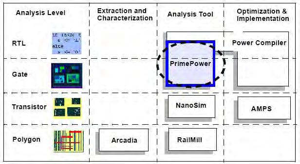 Εικόνα 9.1: Power Analysis στη ροή σχεδίασης της Synopsys Το πρόγραμμα που εξετάζουμε, δίνει την δυνατότητα στον χρήστη να επιλέξει τον τρόπο λειτουργίας.