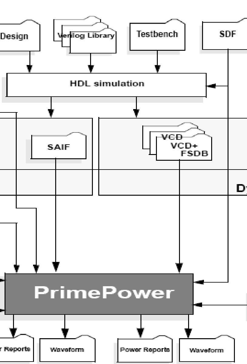 2. την δημιουργία του power profile της σχεδίασης Τα στάδια που αναφέραμε παρουσιάζονται στην εικόνα που ακολουθεί, και παρουσιάζονται με περισσότερες λεπτομέρειες στο υπόλοιπο κομμάτι του κεφαλαίου.