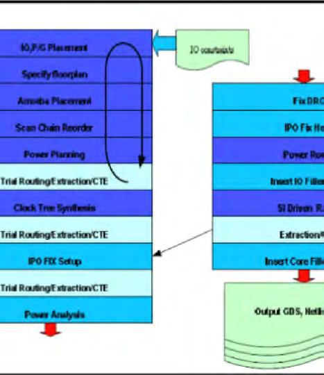 1: Analytical P&R Flow Τα βιομηχανικά placement tools δέχονται ωε είσοδο ένα netlist σε επίπεδο κελιών και ένα σύνολο αρχείων τα οποία περιγράφουν τους