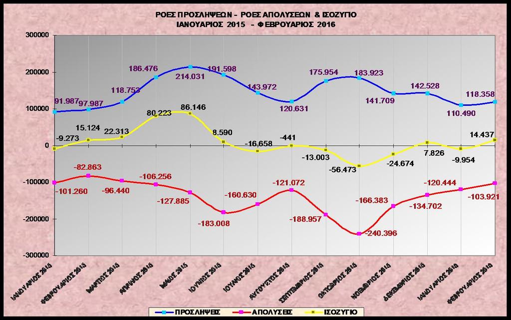 Διάγραμμα VΙ ΠΡΟΣΛΗΨΕΙΣ - ΑΠΟΧΩΡΗΣΕΙΣ ΑΝΑ ΜΗΝΑ ΤΟΥ ΕΤΟΥΣ 2015 ΚΑΙ Α' ΔΙΜΗΝΟΥ 2016 250.000 200.000 150.000 100.000 50.000 91.987 97.987 118.753 186.479 214.031 191.598 143.972 120.631 175.954 183.
