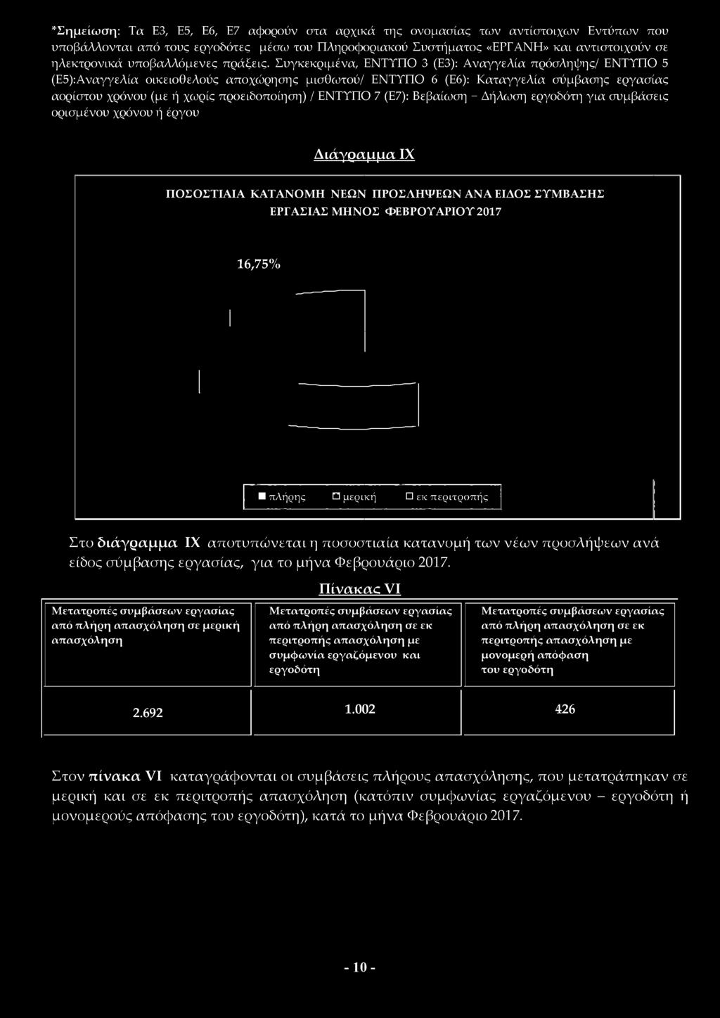 πλήρης μερική εκ περιτροπής Στο διάγραμμα ΙΧ αποτυπώνεται η ποσοστιαία κατανομή των νέων προσλήψεων ανά είδος σύμβασης εργασίας, για το μήνα Φεβρουάριο 2017. Πίνακας Υ!