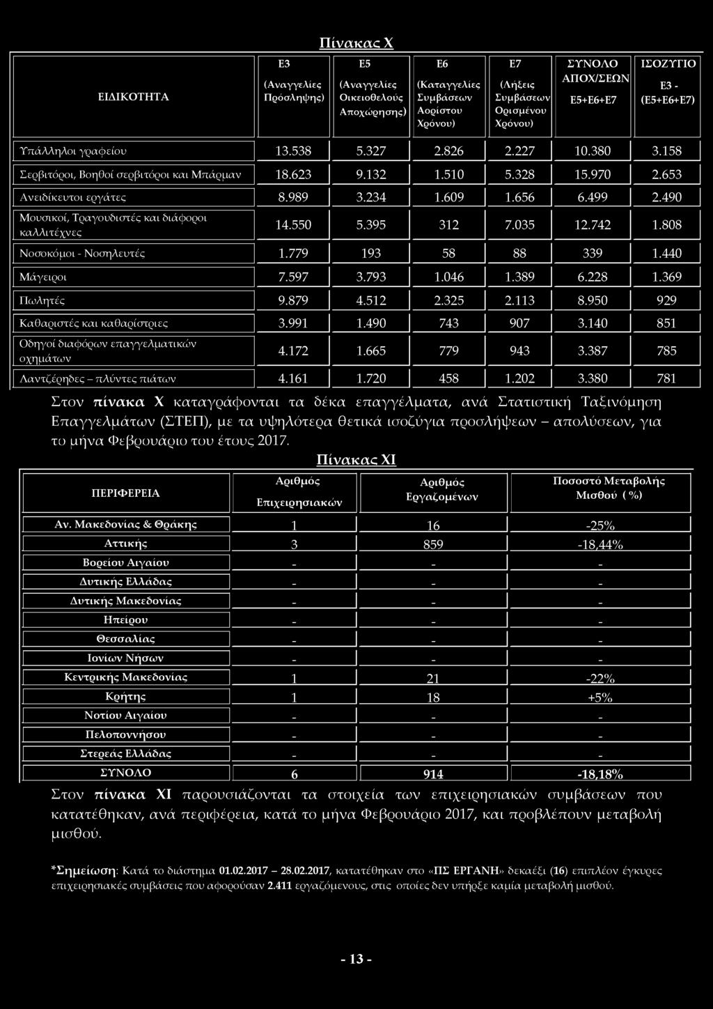 3 8 7 785 Λαντζέρηδες - πλύντες πιάτων 4.1 6 1 1.720 4 5 8 1.2 0 2 3.