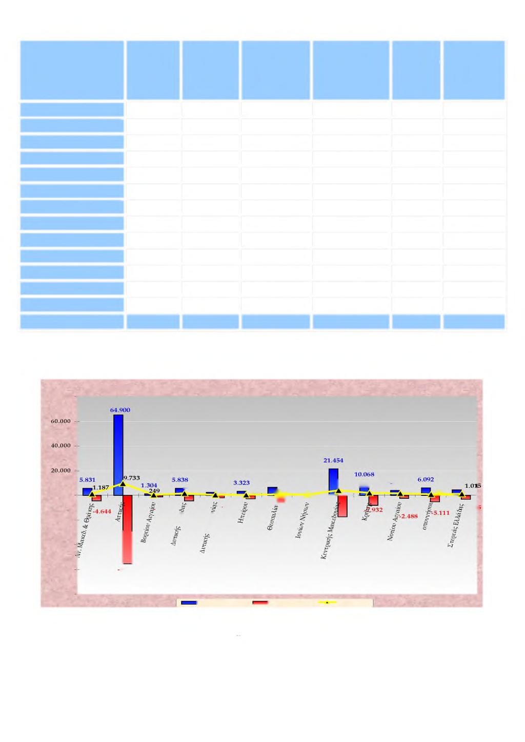 ΠΕΡΙΦΕΡΕΙΑ Πίνακας XII Ε5 Ε6 Ε7 ΙΣΟΖΥΓΙΟ Πρόσληψης) Αποχώρησης) Αορίστου (Λήξεις Ορισμένου ΑΠΟΧ/ΣΕΩΝ -() Αν. Μακεδ. & Θράκης 5.831 2.2 0 7 8 2 7 1.610 4.6 4 4 1.1 8 7 Αττικής 6 4.9 0 0 2 8.0 8 8 8.
