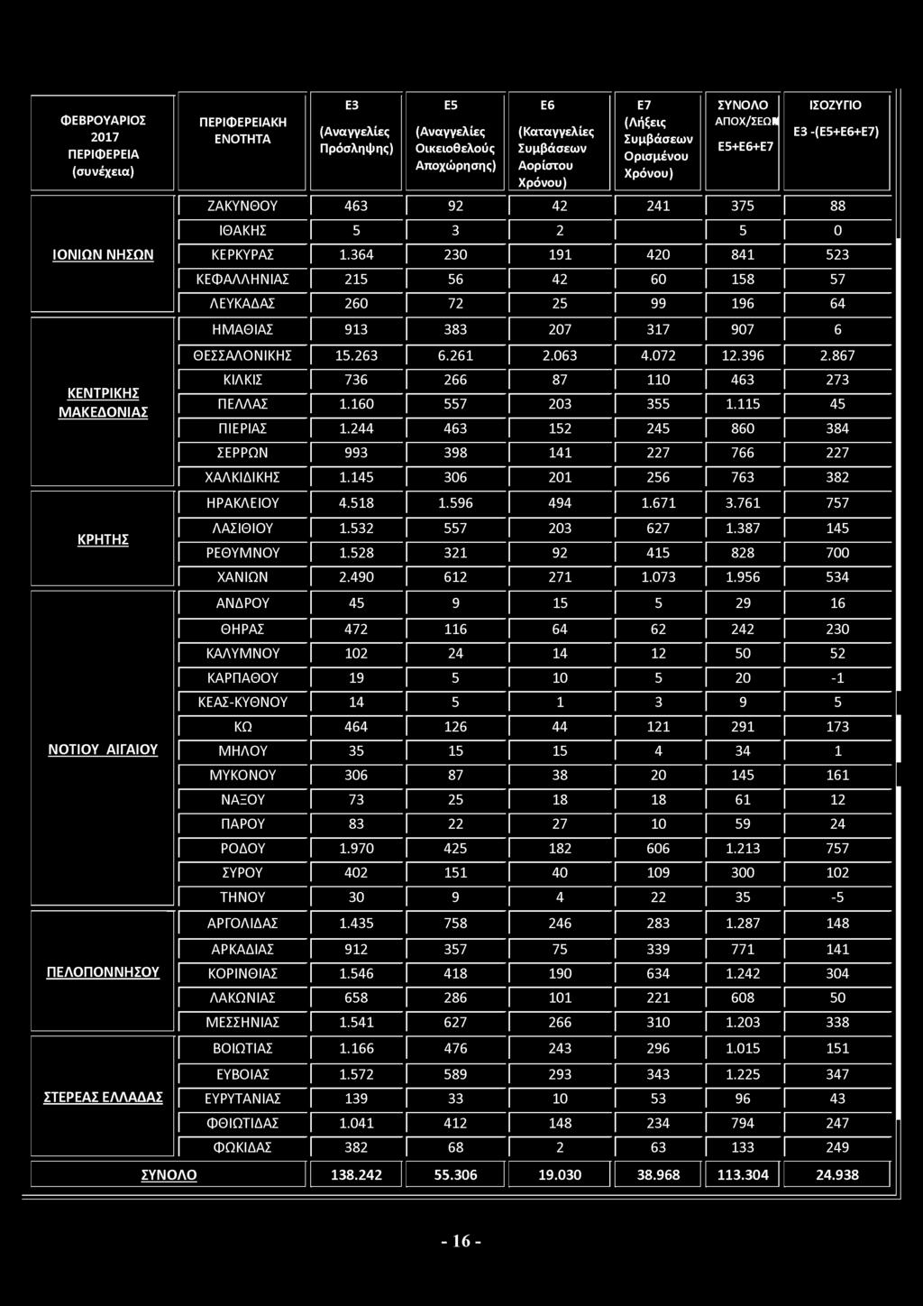 956 534 ΑΝΔΡΟΥ 45 9 15 5 29 16 ΝΟΤΙΟΥ ΑΙΓΑΙΟΥ ΘΗΡΑΣ 472 116 64 62 242 230 ΚΑΛΥΜΝΟΥ 102 24 14 12 50 52 ΚΑΡΠΑΘΟΥ 19 5 10 5 20-1 ΚΕΑΣ-ΚΥΘΝΟΥ 14 5 1 3 9 5 ΚΩ 464 126 44 121 291 173 ΜΗΛΟΥ 35 15 15 4 34 1