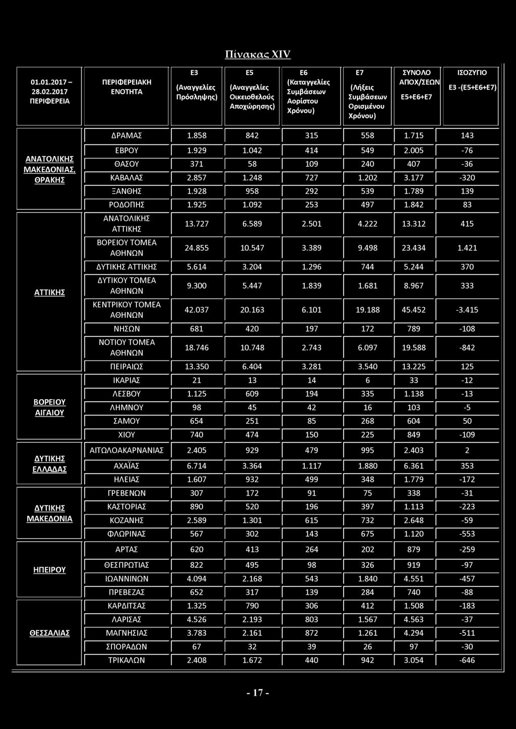 415 ΝΗΣΩΝ 681 420 197 172 789-108 ΝΟΤΙΟΥ ΤΟΜΕΑ ΑΘΗΝΩΝ 18.746 10.748 2.743 6.097 19.588-842 ΠΕΙΡΑΙΩΣ 13.350 6.404 3.281 3.540 13.225 125 ΙΚΑΡΙΑΣ 21 13 14 6 33-12 ΛΕΣΒΟΥ 1.125 609 194 335 1.