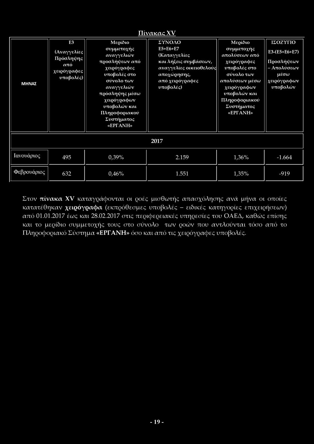 551 1,35% -9 1 9 Στον πίνακα ΧΥ καταγράφονται οι ροές μισθωτής απασχόλησης ανά μήνα οι οποίες κατατέθηκαν χειρόγραφα (εκπρόθεσμες υποβολές - ειδικές κατηγορίες