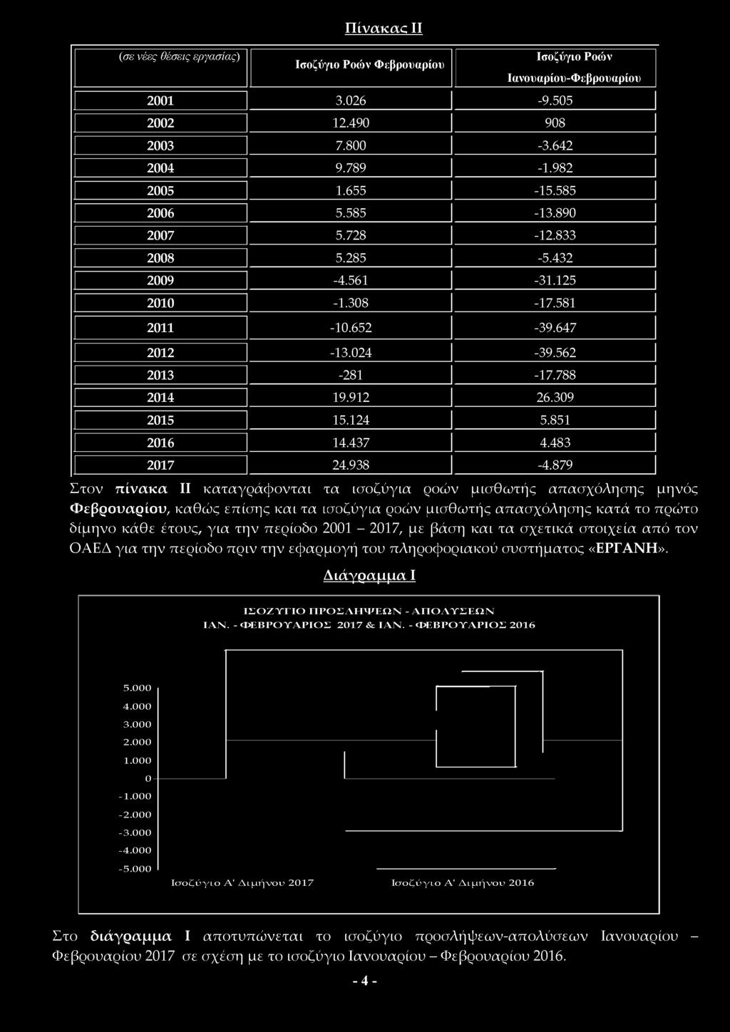 περίοδο 2001-2017, με βάση και τα σχετικά στοιχεία από τον ΟΑΕΔ για την περίοδο πριν την εφαρμογή του πληροφοριακού συστήματος «ΕΡΓΑΝΗ». ΔιάγραμμαΙ ΙΣΟΖΥΓΙΟ ΠΡΟΣΛΗΨΕΩΝ - ΑΠΟΛΥΣΕΩΝ ΙΑΝ.