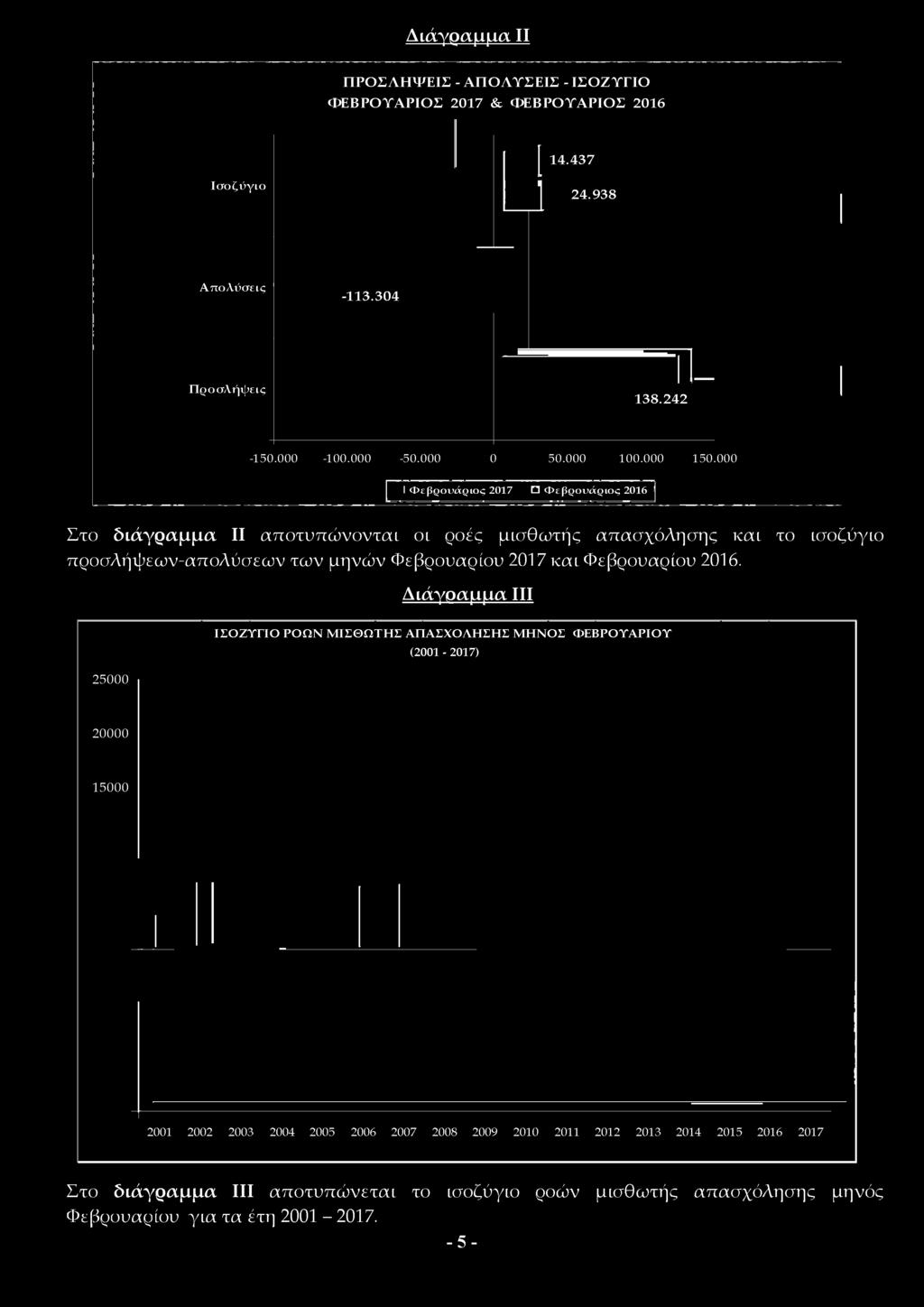 Διάγραμμα III 25000 ΙΣΟΖΥΓΙΟ ΡΟΩΝ ΜΙΣΘΩΤΗΣ ΑΠΑΣΧΟΛΗΣΗΣ ΜΗΝΟΣ ΦΕΒΡΟΥΑΡΙΟΥ (2001-2017) 20000 15000 2001 2002 2003