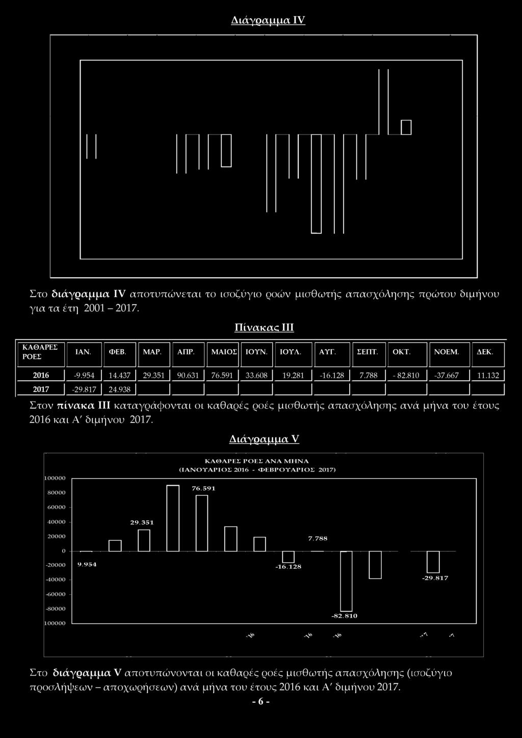 Διάγραμμα Υ 1 0 0 0 0 0 8 0 0 0 0 Κ Α Θ Α Ρ Ε Σ Ρ Ο Ε Σ Α Ν Α Μ Η Ν Α ( Ι Α Ν Ο Υ Α Ρ Ι Ο Σ 2016 - Φ Ε Β Ρ Ο Υ Α Ρ Ι Ο Σ 2017) 76.
