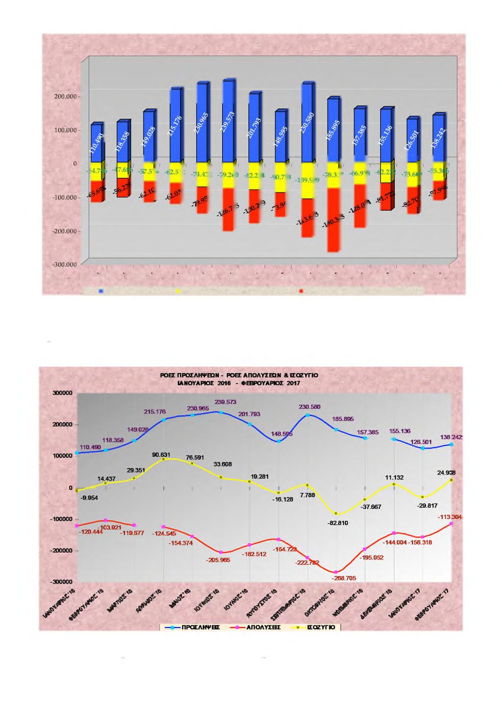 Διάγραμμα ΥΙ ΠΡΟΣΛΗΨΕΙΣ - ΑΠΟΧΩΡΗΣΕΙΣ ΑΝΑ ΜΗΝΑ ΤΟΥ ΕΤΟΥΣ 2016 ΚΑΙ Α' ΔΙΜΗΝΟΥ 2017 300.000 Ί ΙΑΝ.