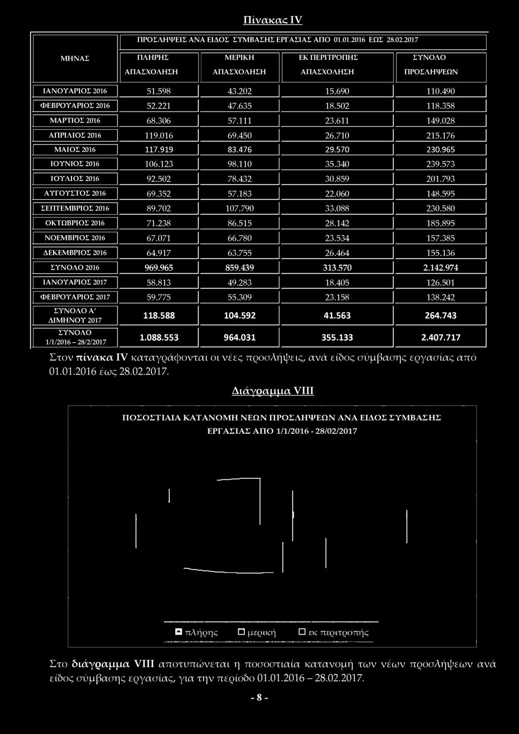 775 55.309 23.158 138.242 Α' ΔΙΜΗΝΟΥ 2017 1/1/2016-28/2/2017 118.588 104.592 41.563 264.743 1.088.553 964.031 355.133 2.407.