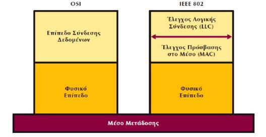 Σε ποια υποεπίπεδα χωρίστηκε το 2 ο επίπεδο του μοντέλου του OSI ; Με βάση το έργο της επιτροπής 802, το δεύτερο επίπεδο του μοντέλου OSI χωρίσθηκε σε δύο υποεπίπεδα: στο υποεπίπεδο Ελέγχου Λογικής