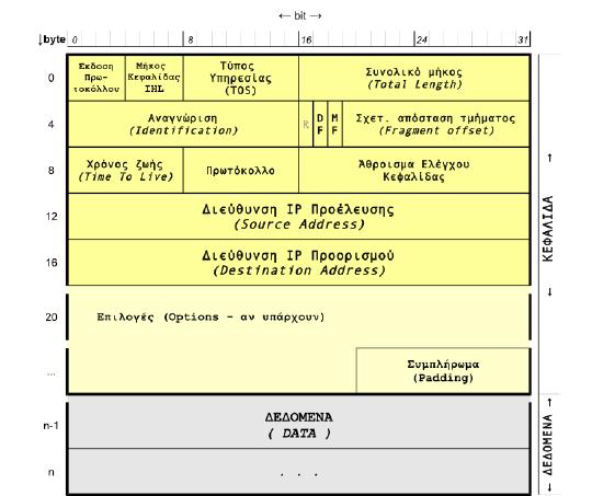 9. Εάν για οποιοδήποτε λόγο το αυτοδύναμο πακέτο δεν πρέπει να διασπαστεί τότε η σημαία DF μήκους 1 bit, τίθεται σε τιμή (1). 10.