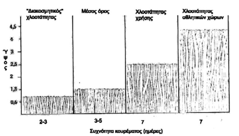 ΕΦΗΜΕΡΙΣ ΤΗΣ ΚΥΒΕΡΝΗΣΕΩΣ (ΤΕΥΧΟΣ ΔΕΥΤΕΡΟ) 35311 ΕΛΟΤ ΤΠ 1501-10-06-04-03:2009 ΕΛΟΤ Εικόνα 1 - Συσχέτιση συχνότητας και ύψους κουρέματος ανάλογα με τη χρήση του χλοοτάπητα από το τέλος της άνοιξης