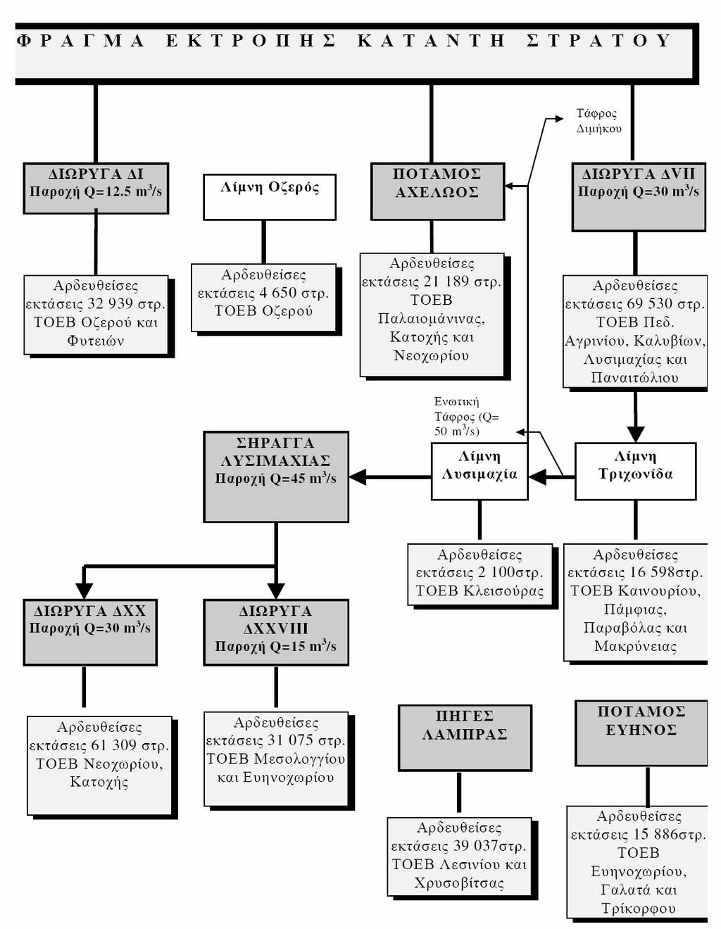 Μελέτη ολοκληρωμένου σχεδίου διαχείρισης & ανάδειξης περιοχής λιμνών και τεχνητών φραγμάτων (ανάντη φράγματος Κρεμαστών έως εκβολές Αχελώου (Β Φάση)