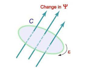 חוק פאראדיי הוא משוואת מקסוול השלישית. אינטגרל משטחי: 1. ראינו שאפשר לחשב שטח פנים של משטח ע"י: µ() = d = φ u φ v 