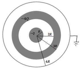 16 4-2-2-2 דרך שניה, שאלות חוק גאוס כדור מוליך בעל רדיוס R טעון במטען Q. מסביב לכדור, ברדיוס 2R, נמצאת מעטפת כדורית דקה, מוליכה ומוארקת.
