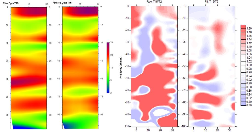 ΚΕΦΑΛΑΙΟ 3 ΠΡΩΤΟΚΟΛΛΑ ΜΕΤΡΗΣΕΩΝ ΚΑΙ ΠΡΟΕΠΕΞΕΡΓΑΣΙΑ ΔΙΑΧΡΟΝΙΚΩΝ ΔΕΔΟΜΕΝΩΝ ΥΠΑΙΘΡΟΥ Σχήμα 3.2-15 Ηλεκτρικές τομογραφίες των δεδομένων της ημέρας Τ15, πριν και μετά την εφαρμογή φίλτρου.