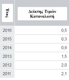Δπξψ, δηαθνξνπνηνχκελνο κφιηο θαηά 1,4 δηο Δπξψ έλαληη 2015.