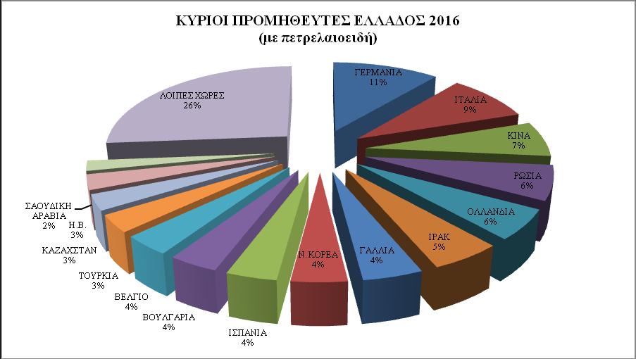 2016, κε κεξίδην 11,1% επί ηνπ ζπλφινπ, παξέκεηλε ζηελ πξψηε ζέζε.