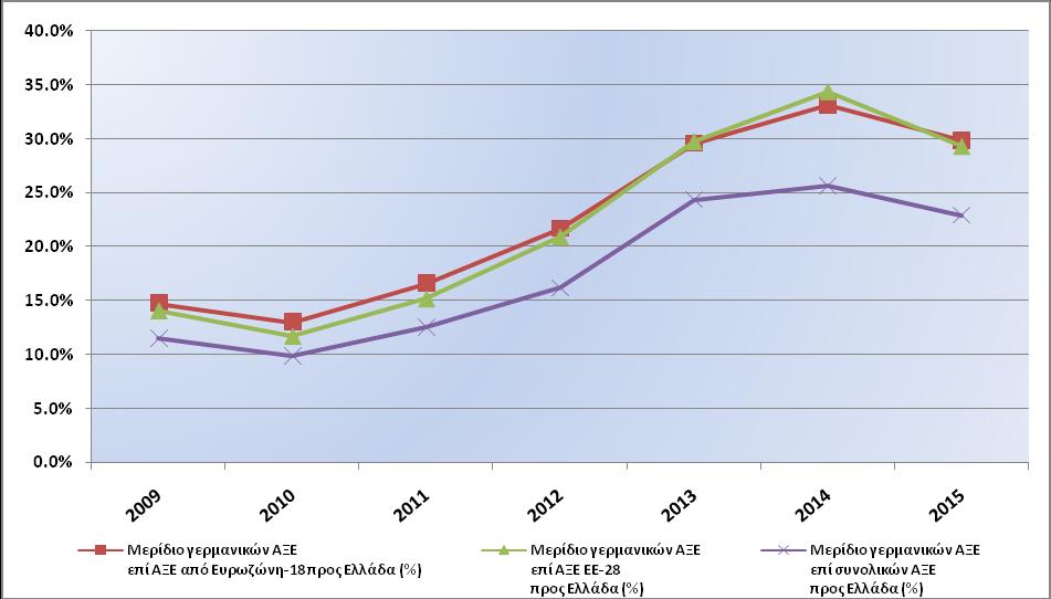 ΠΗΝΑΚΑ 30 Γεξκαληθέο Άκεζεο Δπελδχζεηο ζηελ Διιάδα (εθαη. Δπξψ) πλνιηθά θεθάιαηα (in terms of stocks) ηέινο έηνπο αλαθνξάο 2009 2010 2011 2012 2013 2014 2015 από Γεξκαλία 3.244,0 2.973,1 2.817,9 3.