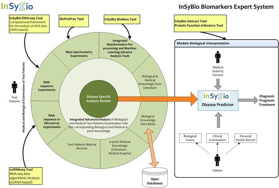 InSyBio