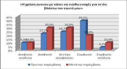 Διάγραμμα 81Αντίληψη για την πρόκληση σημαντικών προβλημάτων στην κοινωνική ζωή.