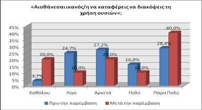 που έχουν ολοκληρώσει το πρόγραμμα, αναφέρουν «πάρα πολύ» ικανοί, ποσοστό σημαντικά μεγαλύτερο από το 28% των ωφελούμενων πριν τη συμμετοχή στο πρόγραμμα (διάγραμμα 85).