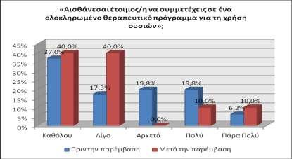 μεγαλύτερο από το 6% των ωφελούμενων πριν τη συμμετοχή στο πρόγραμμα (διάγραμμα 86). Διάγραμμα 86Ετοιμότητα για τη συμμετοχή σε ένα ολοκληρωμένο θεραπευτικό πρόγραμμα.